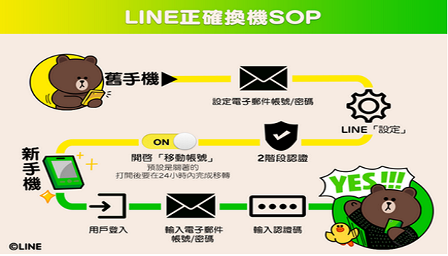 Line即日起推出新服務「移動帳號」，舊轉新機更方便！ | 文章內置圖片