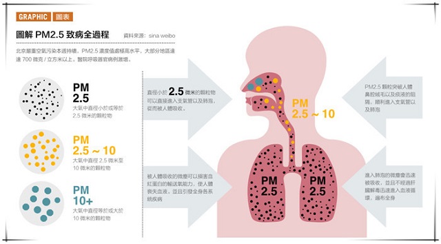 PM2.5又来了！台湾儿童气喘率逐年上升