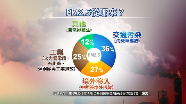 PM2.5又來了！台灣兒童氣喘率逐年上升 | 文章內置圖片