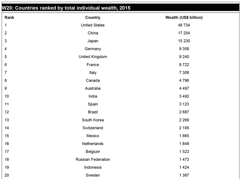 全球最富裕國家出爐 印度竟排名第七！ | 文章內置圖片
