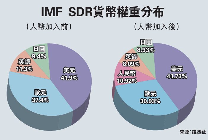 世銀在中國首發SDR債券  促中國金融自由改革 | 文章內置圖片