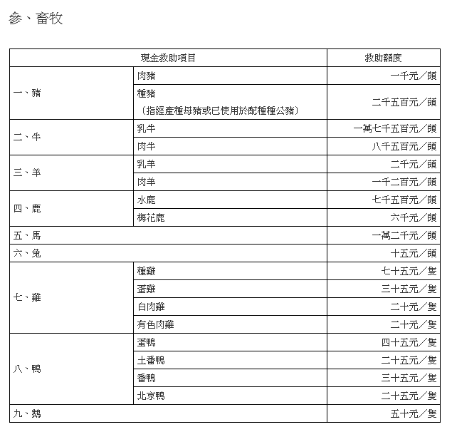 中部地区/梅姬颱风各县市灾后补助一览 | 文章内置图片