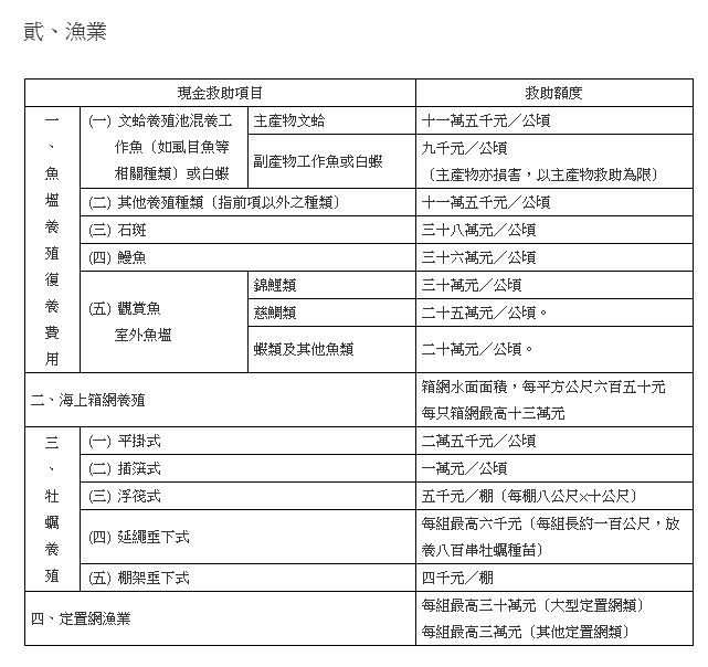 中部地区/梅姬颱风各县市灾后补助一览 | 文章内置图片