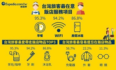 亞太區旅客入住飯店行為大調查 台灣人超愛吃　95%住飯店要吃早餐 | 文章內置圖片