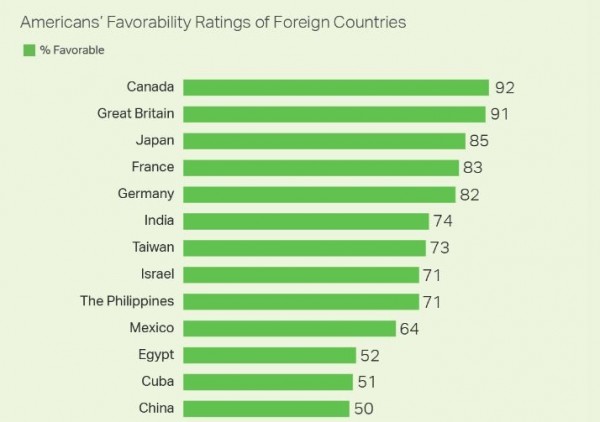 台灣排名第７，加拿大第１，美國民調這麼說 | 文章內置圖片