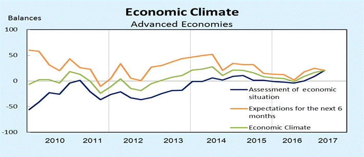 Ifo世界經濟調查：第2季全球經濟氣候指標續呈上升 | 文章內置圖片