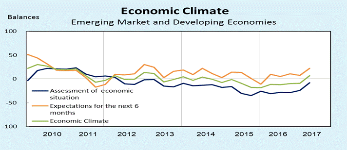 Ifo世界經濟調查：第2季全球經濟氣候指標續呈上升 | 文章內置圖片