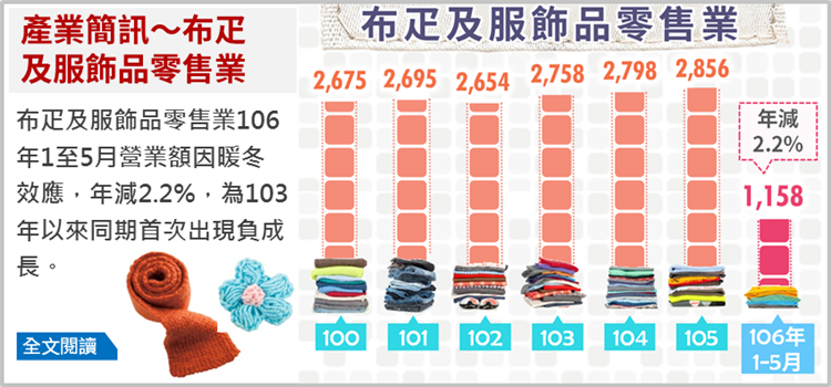 106年1-5月布疋及服飾品零售業因暖冬效應，營收年減2.2% | 文章內置圖片