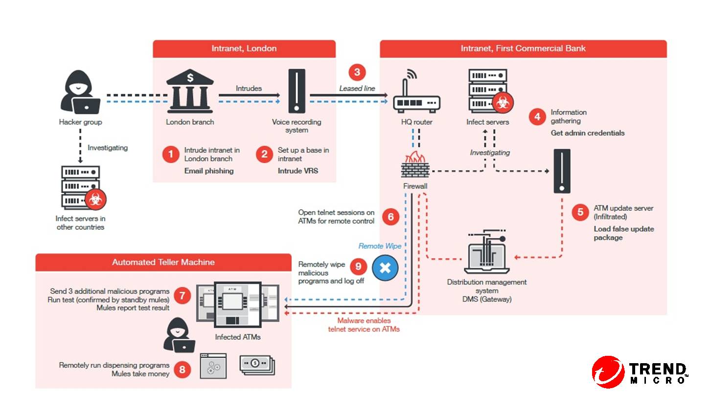 趋势科技联手欧洲刑警组织 对抗 ATM 恶意程式 | 文章内置图片
