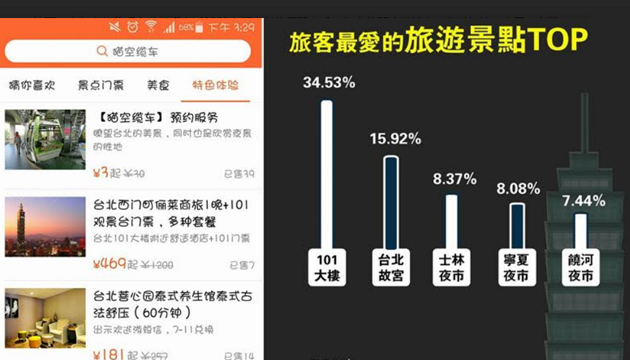全球年度人气商户评选「台北」勇夺13.6% | 文章内置图片