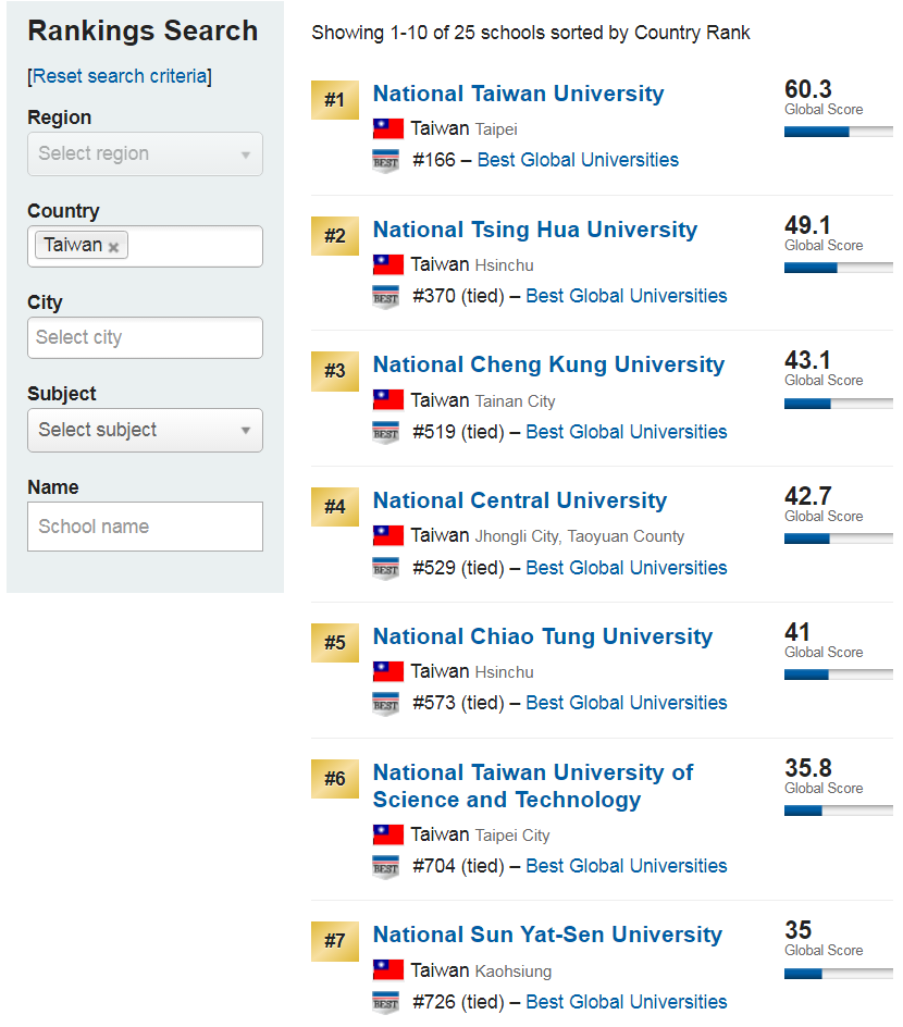 US News公布全球最佳大學 台大166名 | 文章內置圖片