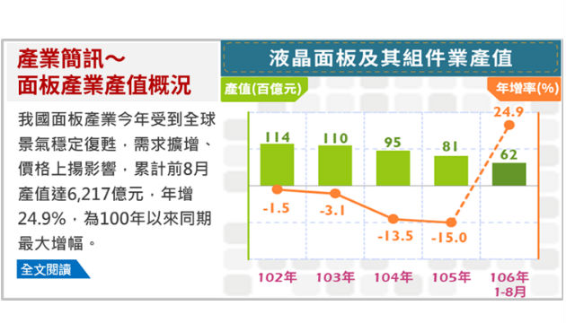 今年前9月我國面板出口成長率高於中國大陸及南韓 | 文章內置圖片