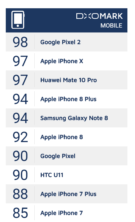DxOMark拍照测试 iPhone X获97分 列居第二名 | 文章内置图片