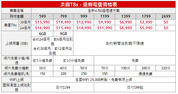 遠傳電信獨家開賣美圖T8s 月付$1,399只要$6,990 | 文章內置圖片