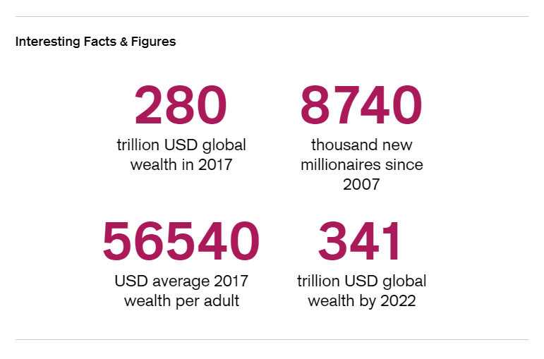 瑞士信貸:全球百萬富翁人數台灣第13 | 文章內置圖片