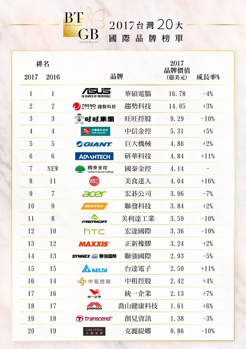 2017年台灣20大國際品牌揭曉 華碩連續5年奪冠 美食達人品牌價值增幅最高 | 文章內置圖片