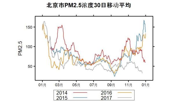 北京擺脫霾害? 冬天終於出現藍天 | 文章內置圖片