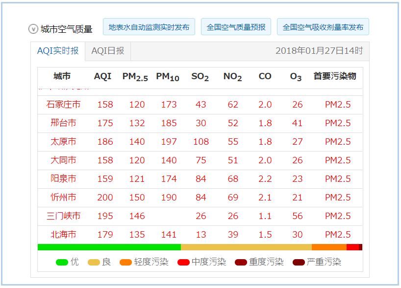 京津冀今起連3天  PM2.5將超標 | 文章內置圖片