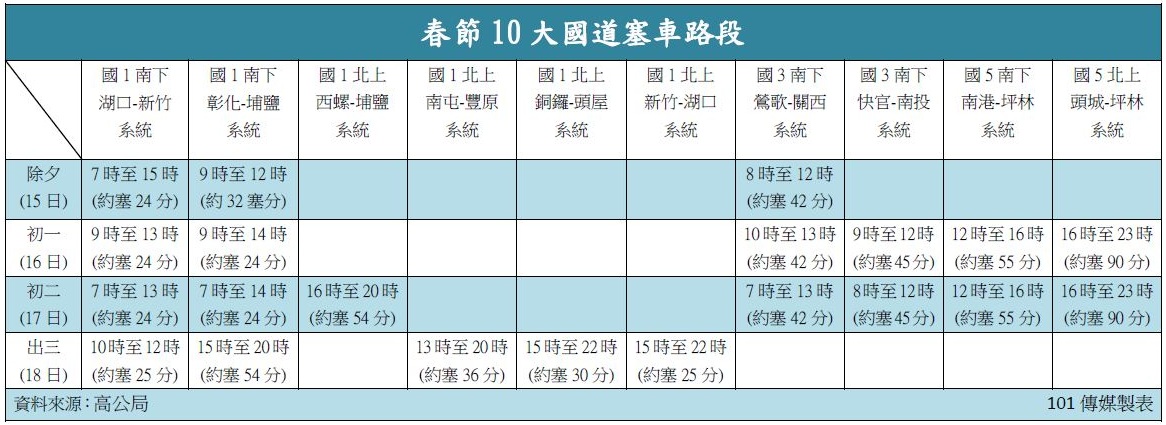 塞爆了！  平日只需15分春節塞90分 | 文章內置圖片