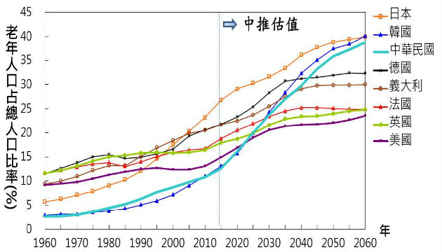 老年人口突破14% 內政部：臺灣正式邁入高齡社會