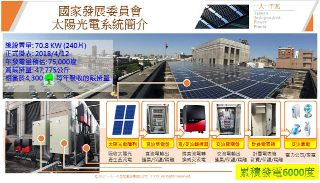 國發會媒體參訪寶慶大樓屋頂太陽能發電設備參考資料