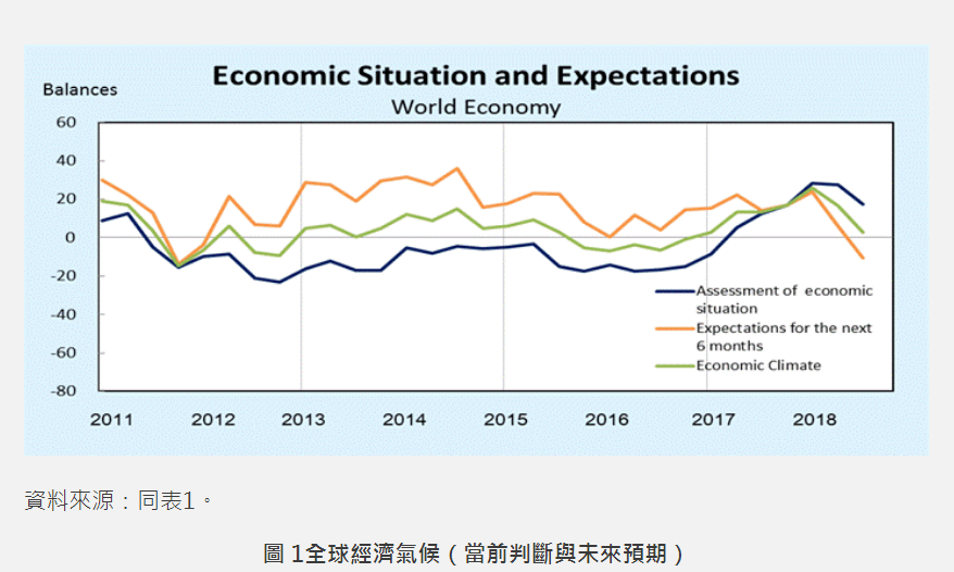 Ifo世界經濟調查：第3季全球經濟氣候指標較上季下跌 | 文章內置圖片