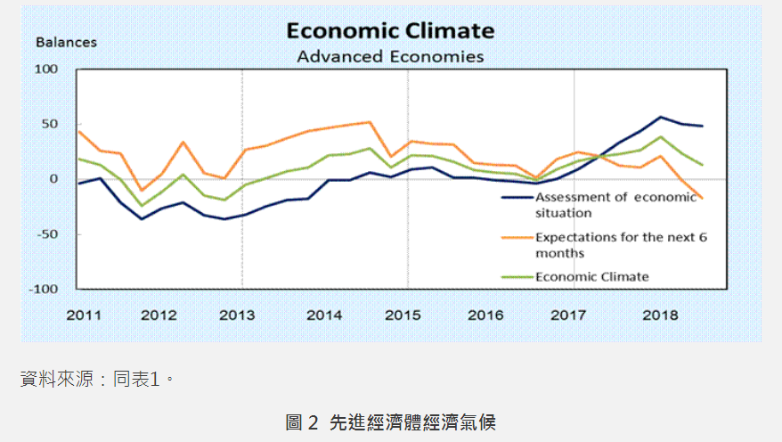 Ifo世界經濟調查：第3季全球經濟氣候指標較上季下跌 | 文章內置圖片