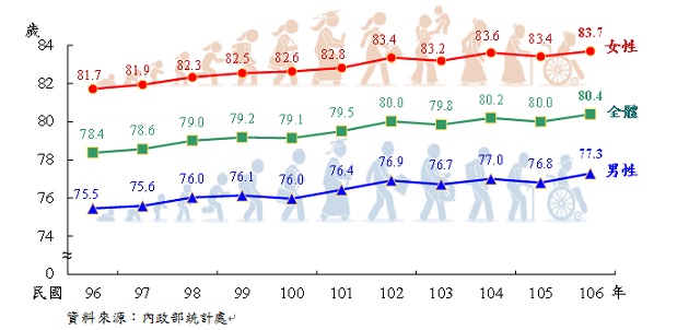 內政部：國人平均壽命80.4歲  再創新高 | 文章內置圖片