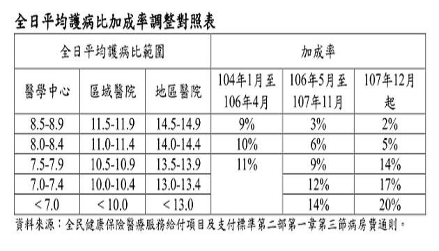 全民健保投入10億持續推動護病比與健保支付連動，並調高加護病房護理費