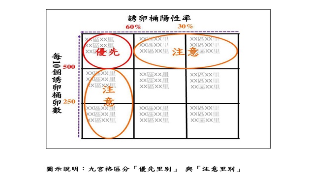 社區登革熱防疫新力軍 誘殺斑蚊裡應外合