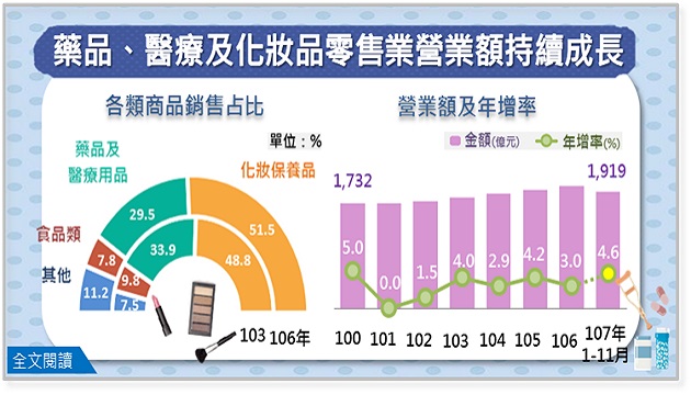 藥品、醫療及化妝品零售業銷售穩健