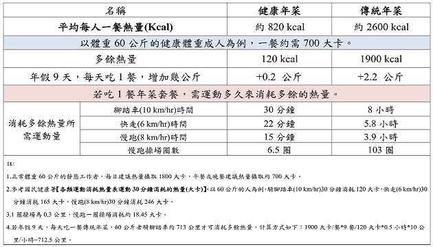 年菜如何選? 6大口訣吃出健康過好年