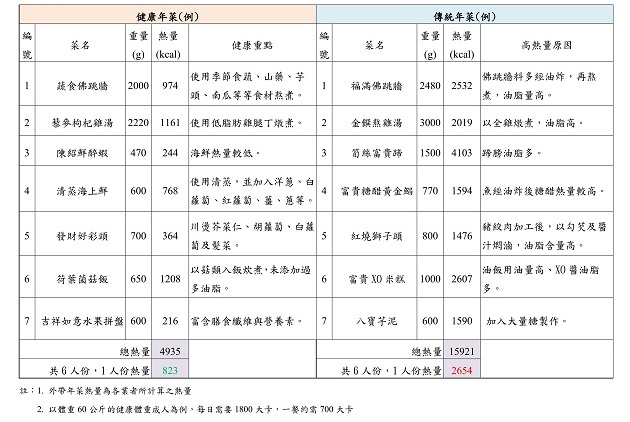 年菜如何選? 6大口訣吃出健康過好年 | 文章內置圖片