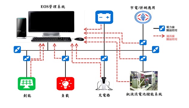 智慧整合，長效儲能，穩定再生能源供電─核研所隨插即用能源作業系統(EOS)