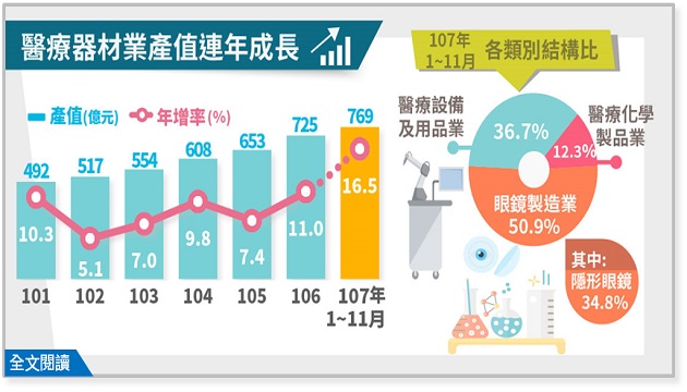 醫療器材業產值連年成長