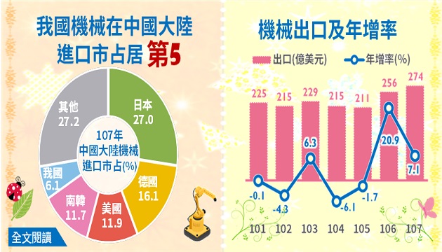 我國機械在中國大陸進口市占居第五，較100年增加1.1個百分點