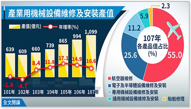 航空器維修異軍突起，產值屢創新高