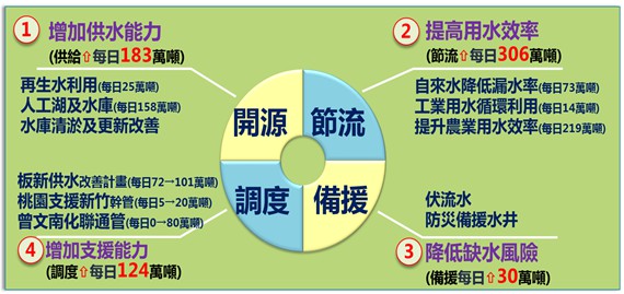 強化精緻管理及加速推動穩定供水，產業發展用水無虞 | 文章內置圖片