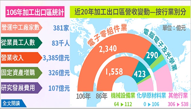 加工出口區以電子零組件業之營業收入居冠