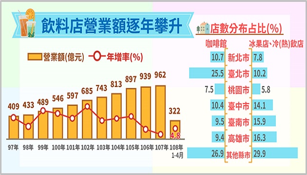 飲料店營業額連續14年正成長