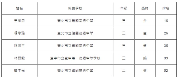 我國參加2019年第50屆國際物理奧林匹亞競賽榮獲2金、3銀 | 文章內置圖片