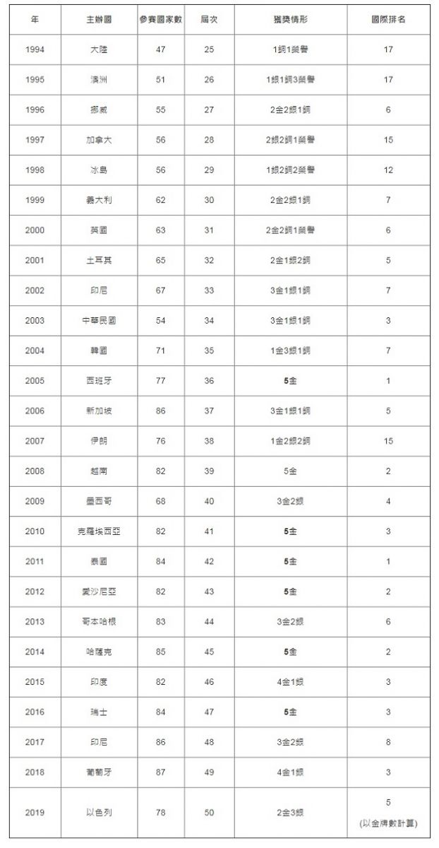 我國參加2019年第50屆國際物理奧林匹亞競賽榮獲2金、3銀 | 文章內置圖片