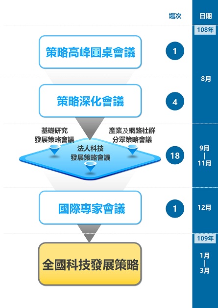 啟動科技發展策略規劃，迎向科技新未來 | 文章內置圖片