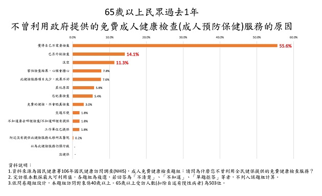 健康不健康 检查才知道！近40万人自认没病 健检验出血压高 | 文章内置图片