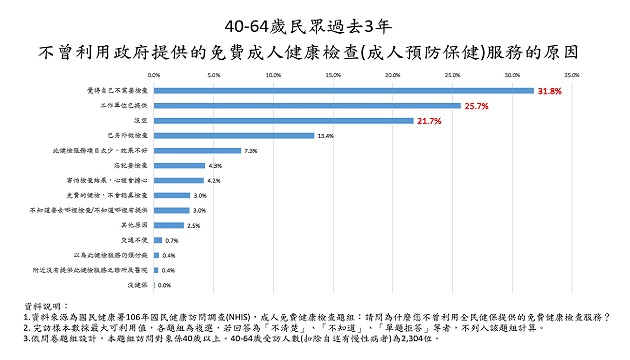 健康不健康 檢查才知道！近40萬人自認沒病 健檢驗出血壓高