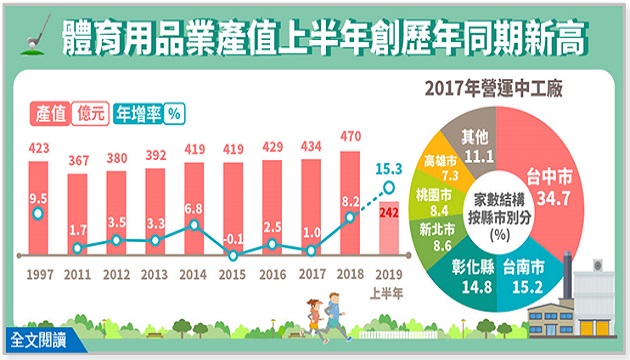 运动健身风潮助攻，上半年体育用品业产值创歷年同期新高