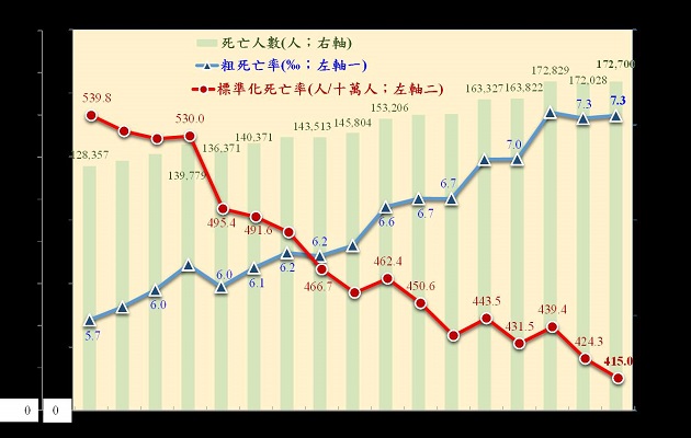 越來越長壽 國人平均壽命80.7歲創新高 | 文章內置圖片