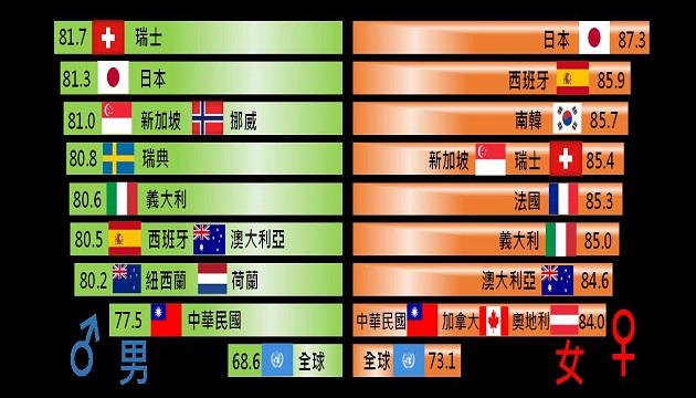 越來越長壽 國人平均壽命80.7歲創新高