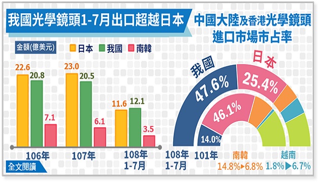 我國光學鏡頭今年1-7月出口金額超越日本