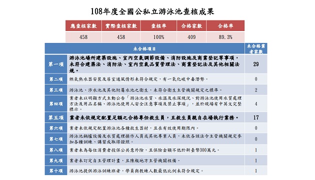 游泳消費安全報你知 體育署公布108年度全國游泳池查核結果